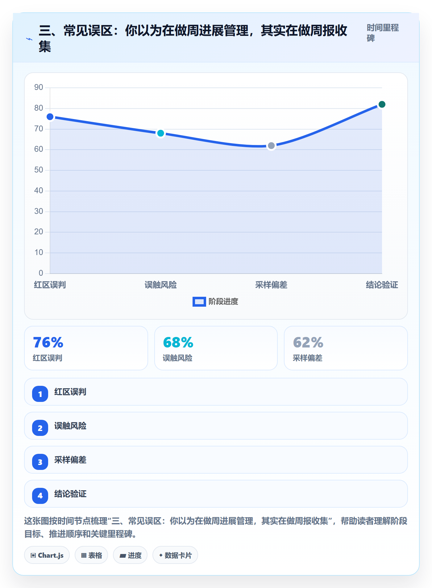 三、常见误区:你以为在做周进展管理,其实在做周报收集