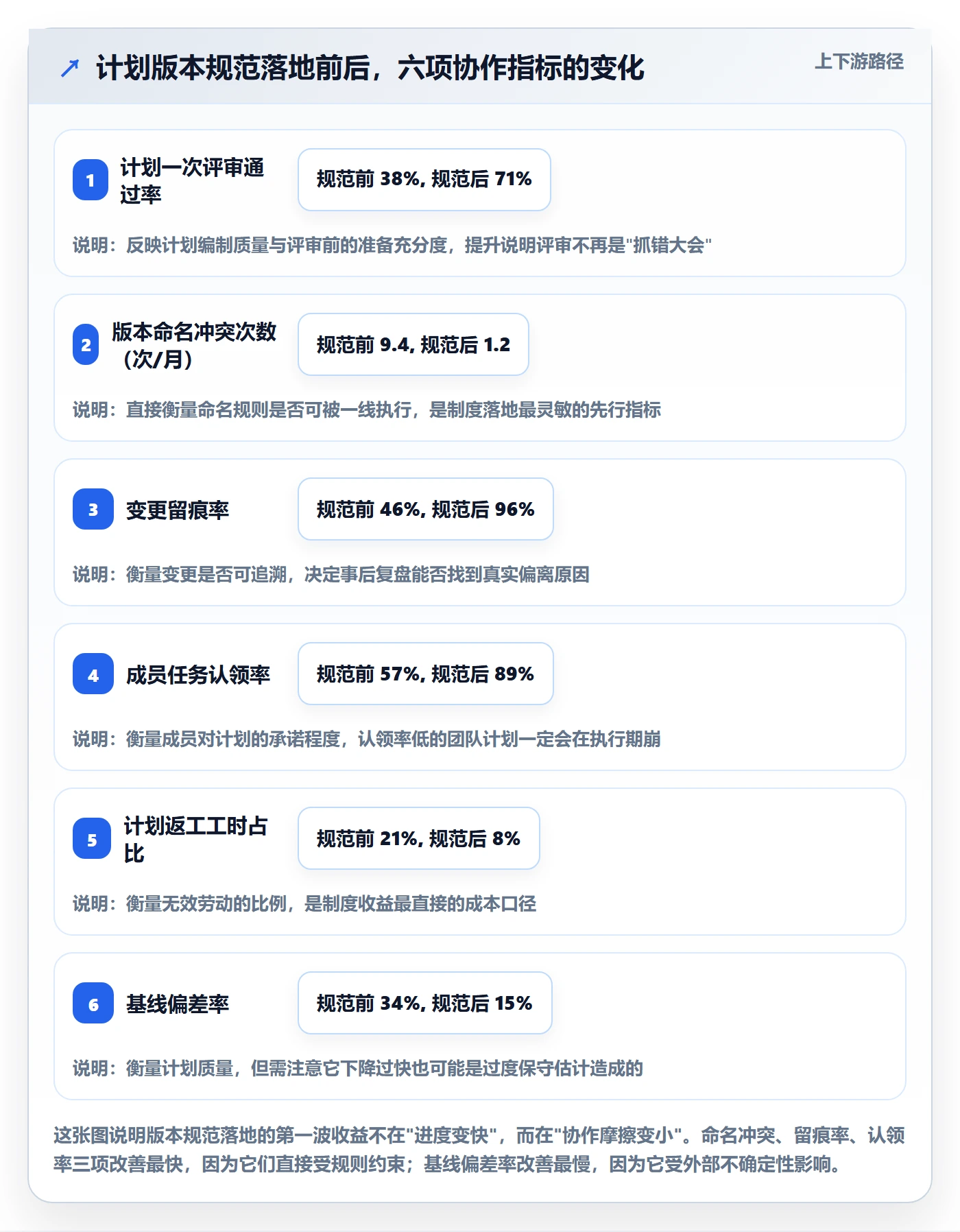 计划版本流程与规范：项目成员项目规划制度设计关键指标