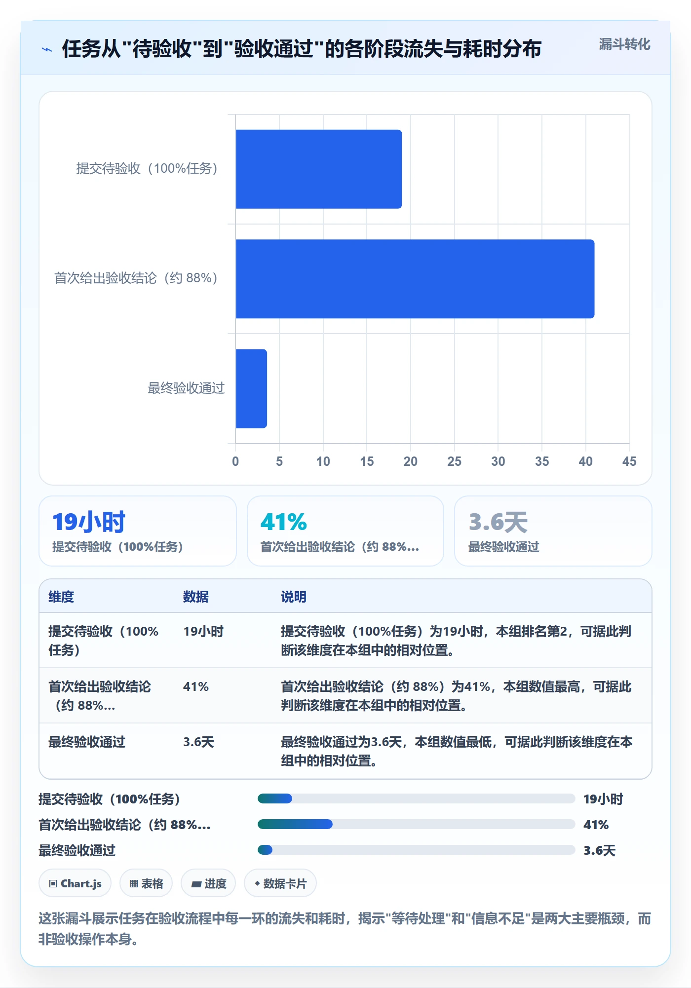 驳回实操方法:项目经理提升任务验收效率的效率提升方法与模板