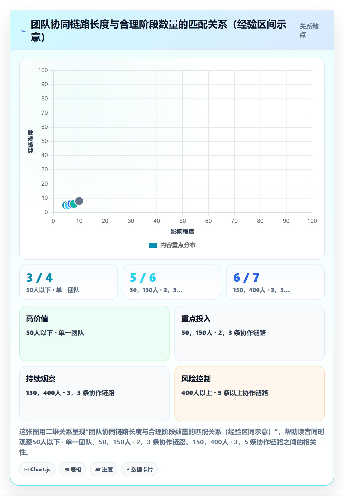 阶段划分流程与规范:项目成员项目阶段协同管理关键指标