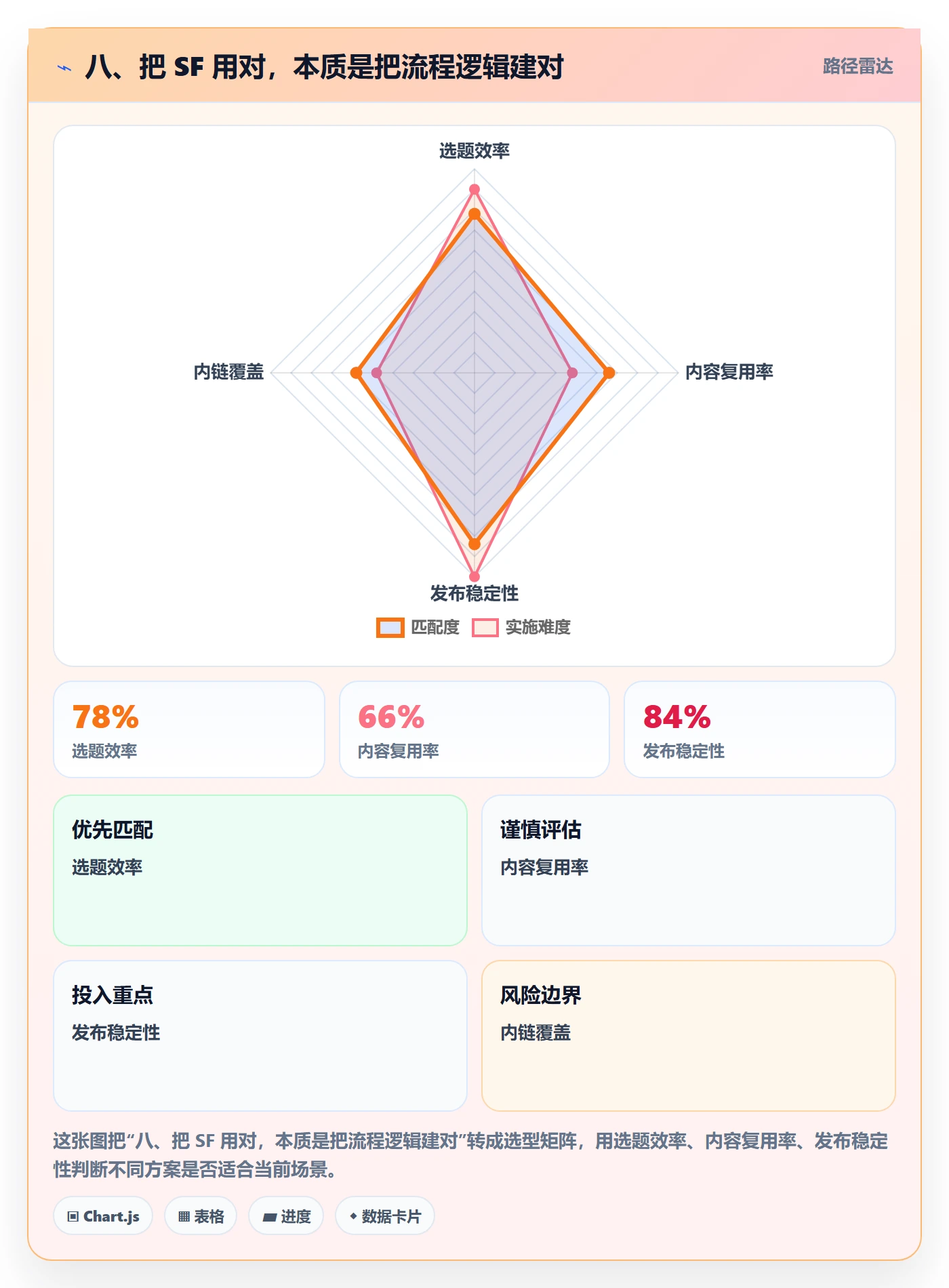 八、把 SF 用对，本质是把流程逻辑建对