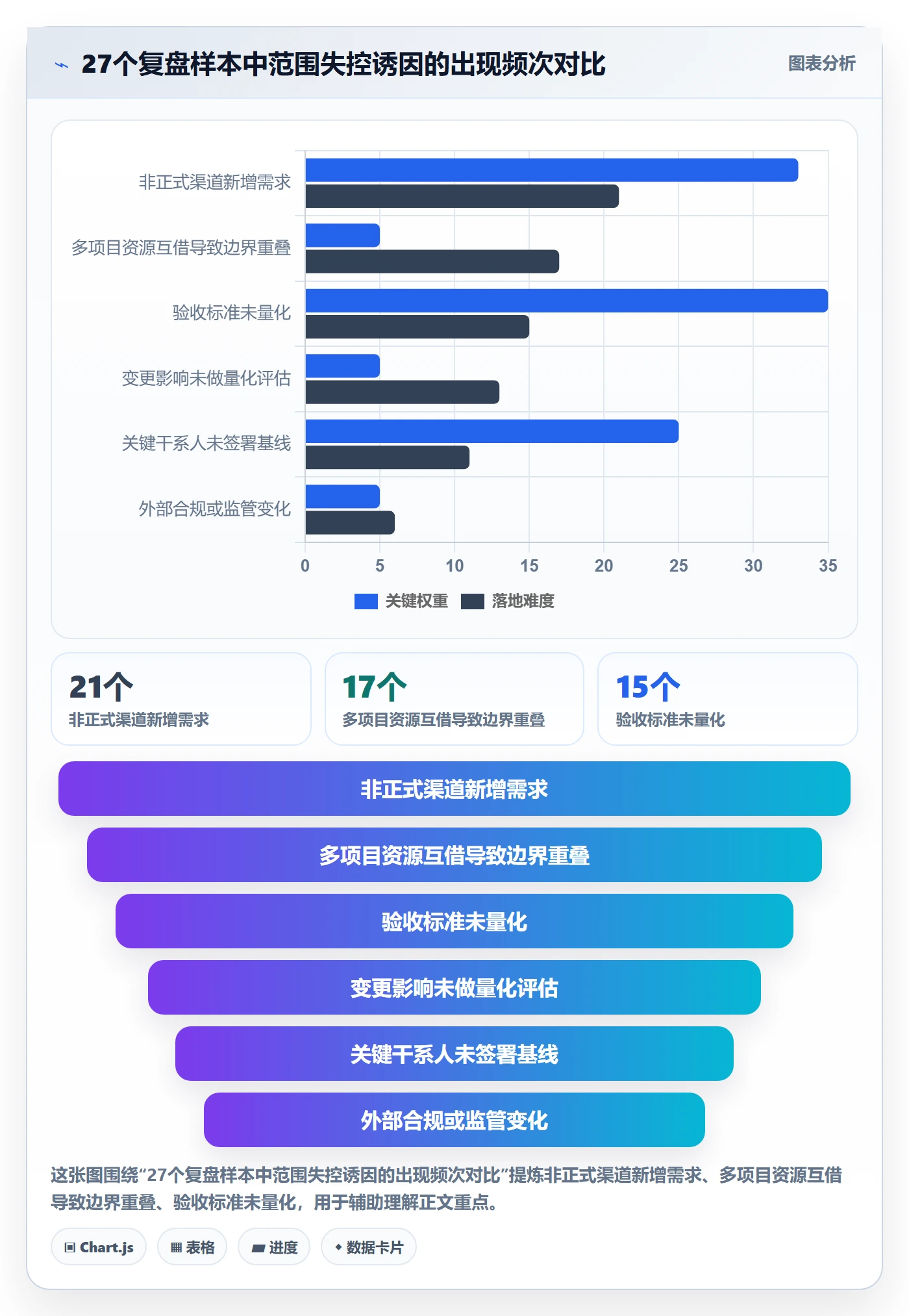 范围边界管理指南：管理层如何做好项目范围，协同管理全流程