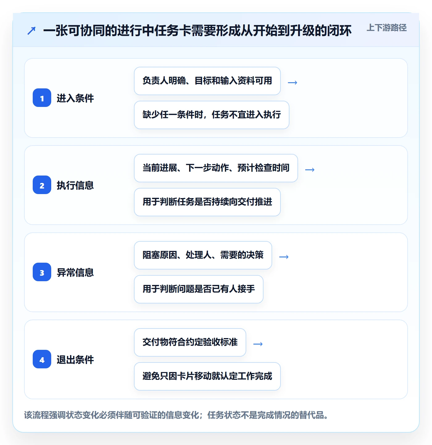 看板进行中教程：项目负责人协同管理，避坑指南