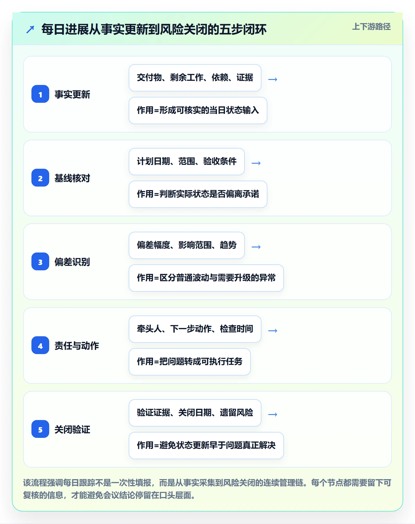 进度跟踪每日进展全流程：项目负责人入门指南与一文讲清
