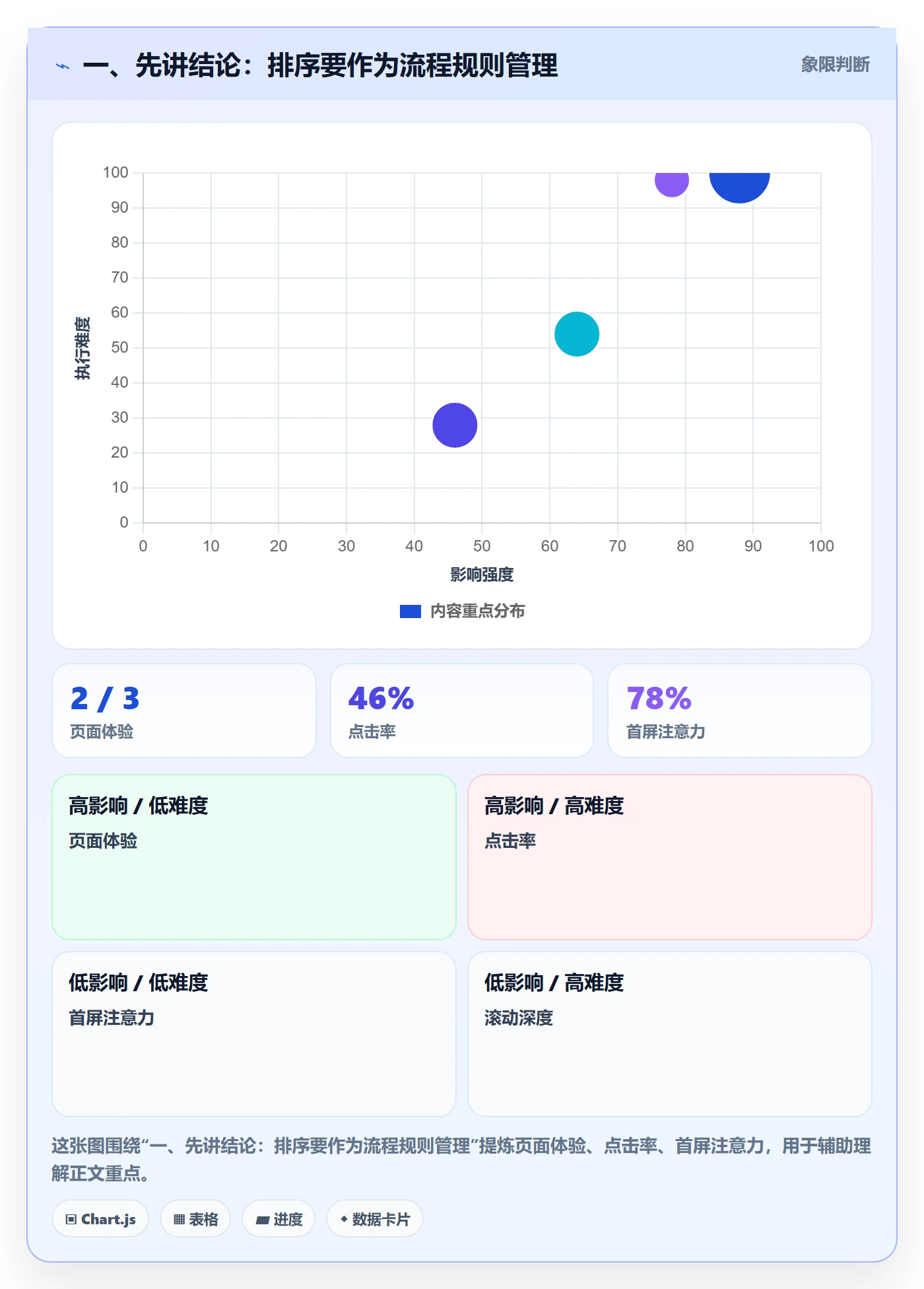 排序流程与规范：企业管理者列表视图流程优化关键指标