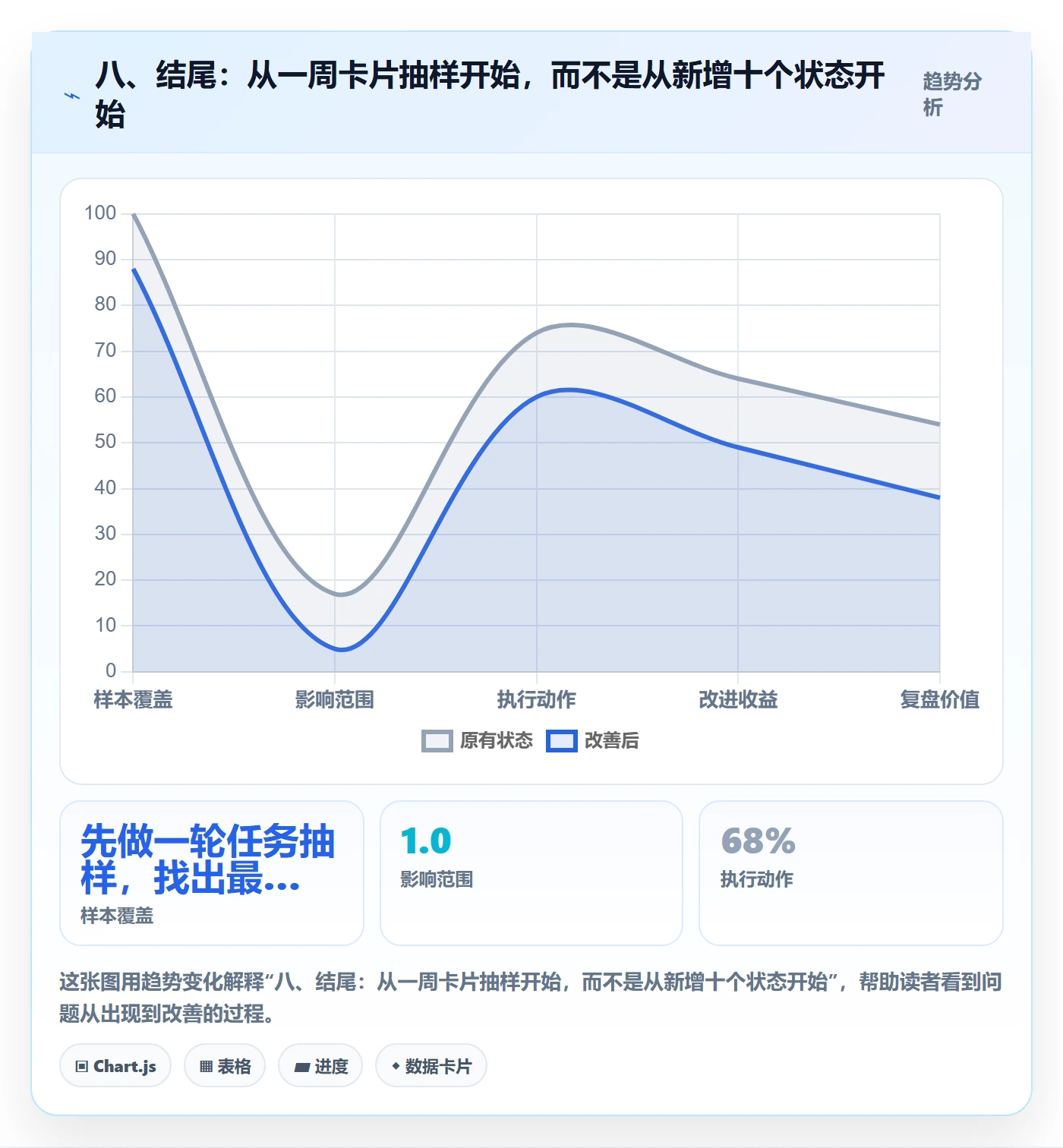 八、结尾:从一周卡片抽样开始,而不是从新增十个状态开始