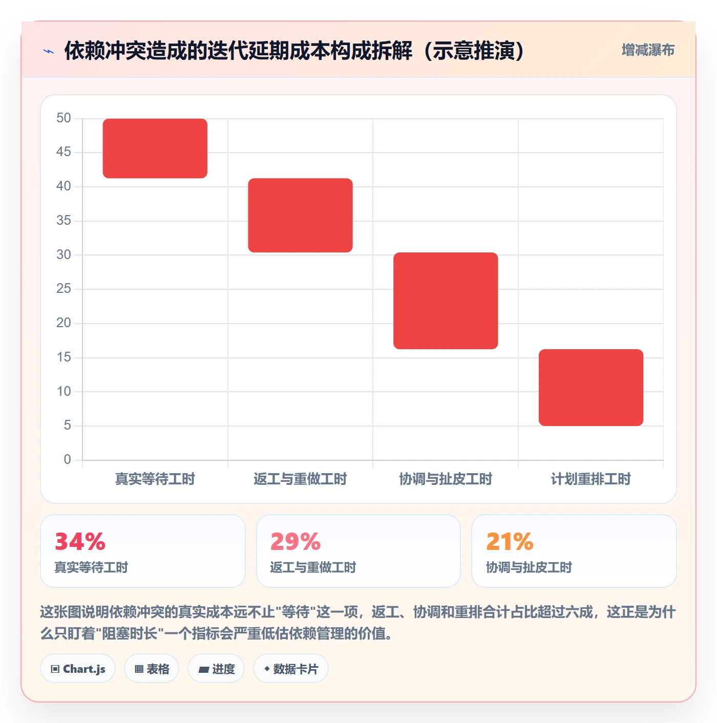 依赖冲突流程与规范：研发团队任务依赖落地方案关键指标