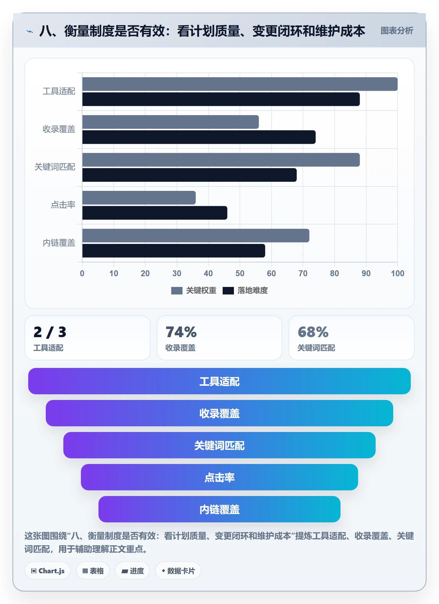 八、衡量制度是否有效:看计划质量、变更闭环和维护成本