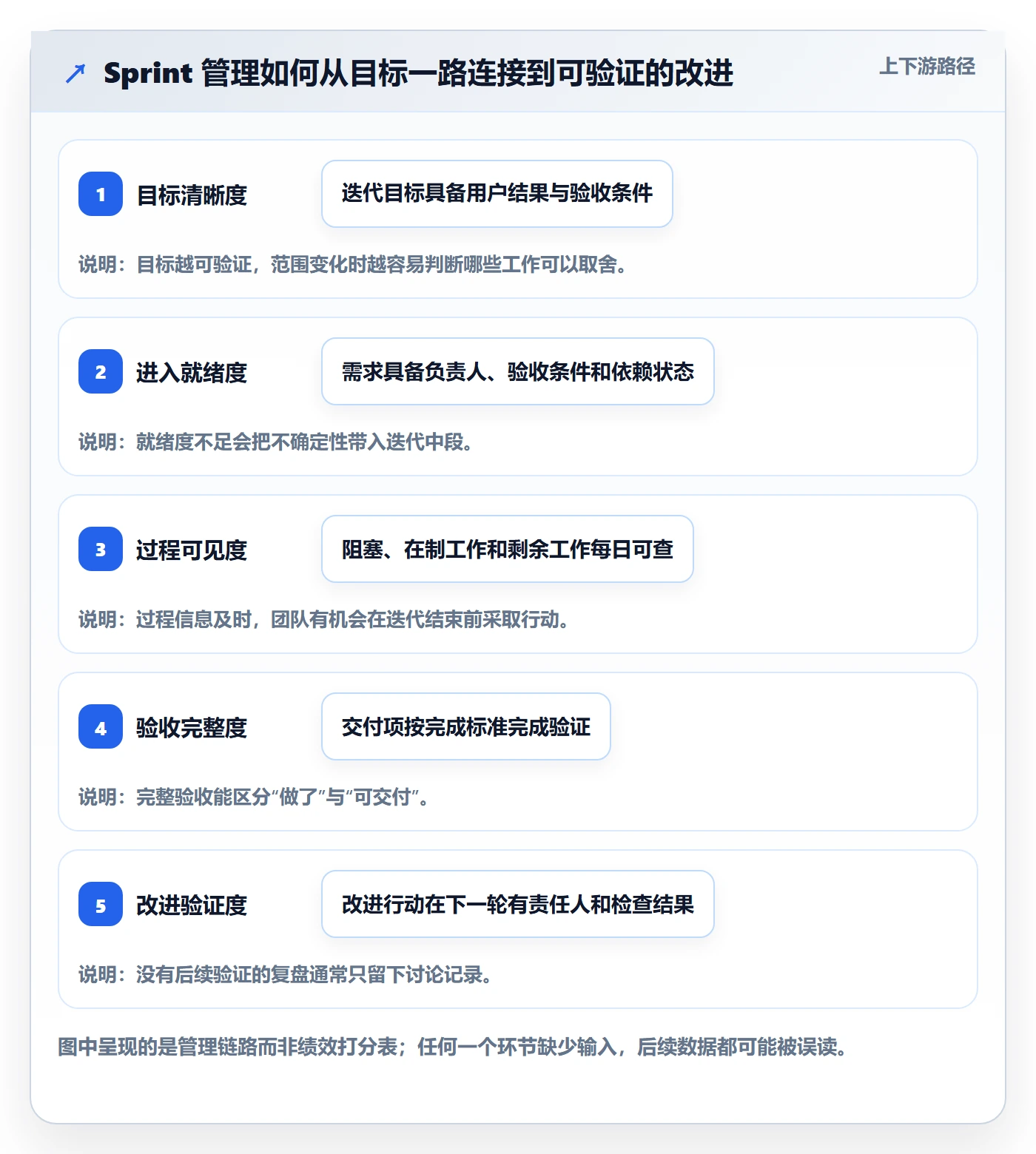 Sprint管理方法大全：研发团队迭代管理数据分析落地清单