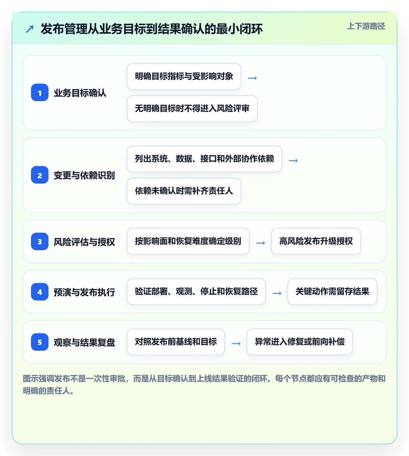 上线落地方案：管理层开展发布管理的协同管理案例解析