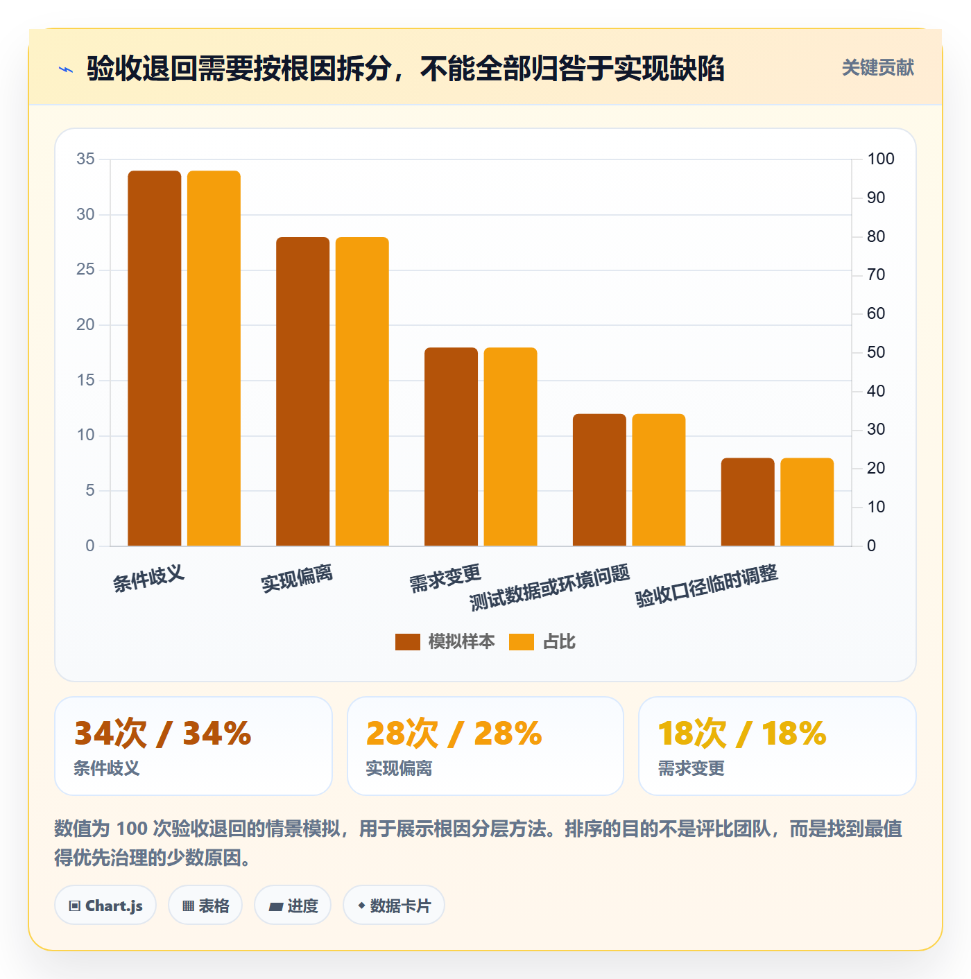 验收条件流程与规范:PMO产品需求数据分析关键指标