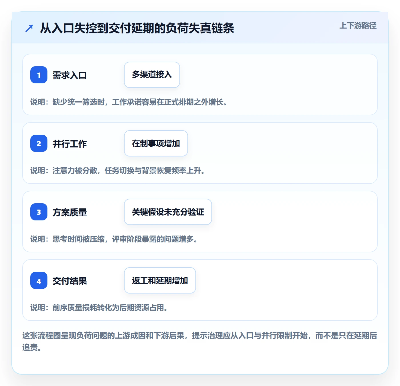 负荷流程与规范：产品经理资源负载效率提升关键指标