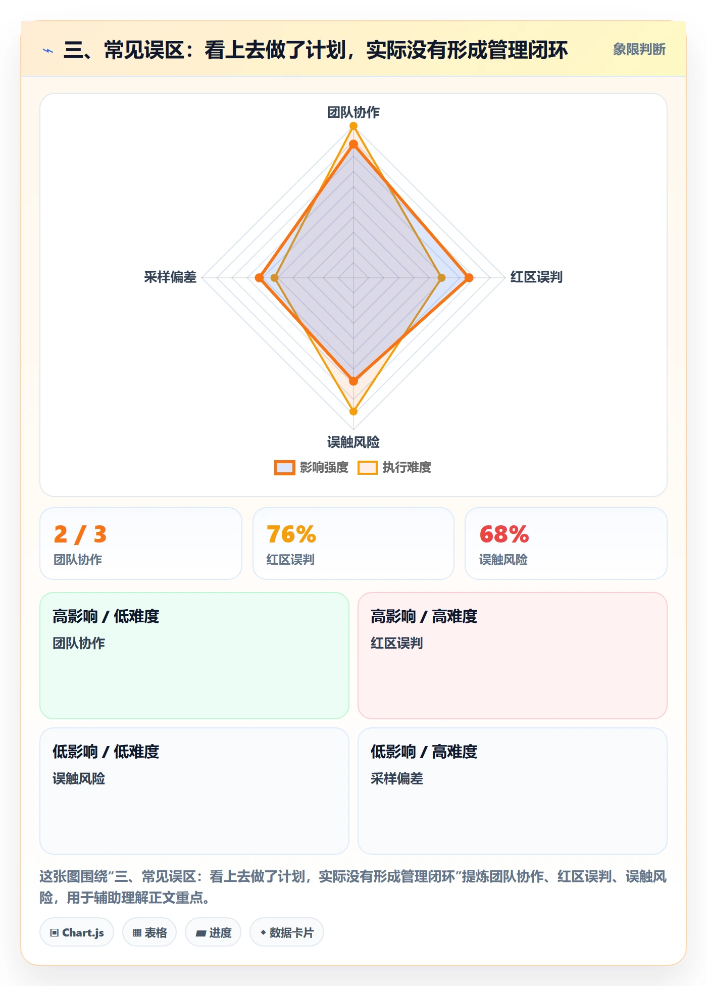 三、常见误区：看上去做了计划，实际没有形成管理闭环