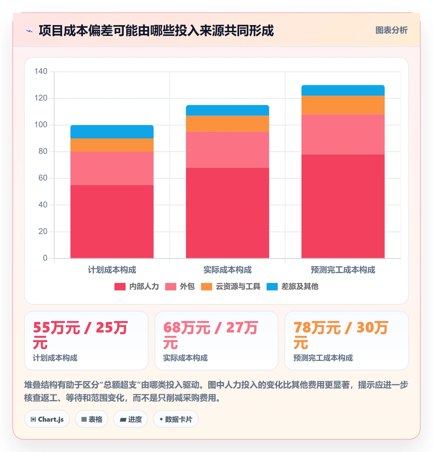 项目成本管理方法大全：PMO成本管理数据分析落地清单