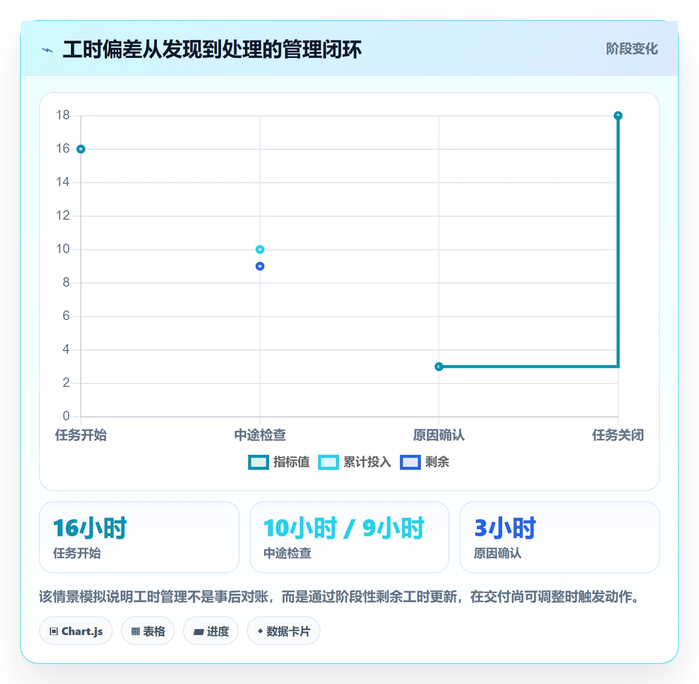 工时管理方法大全:项目经理工时管理效率提升落地清单