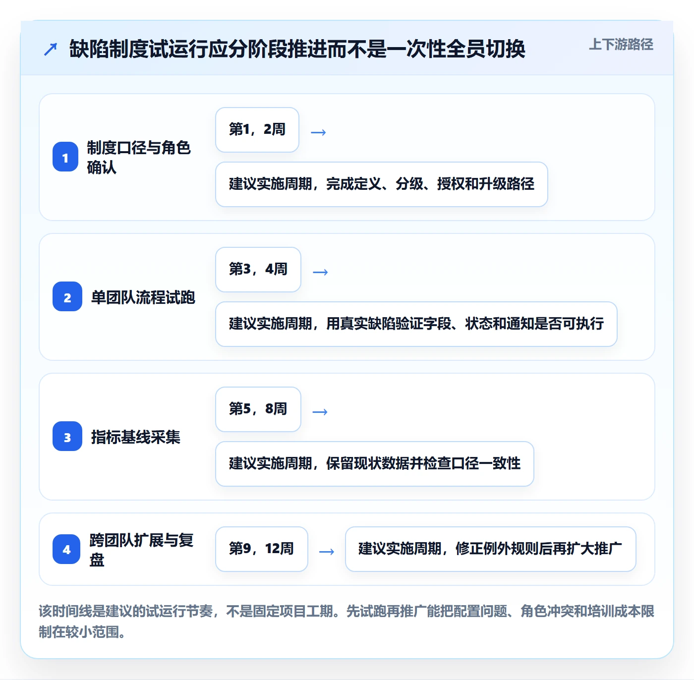 Bug管理方法大全:企业管理者Bug / 缺陷制度设计落地清单