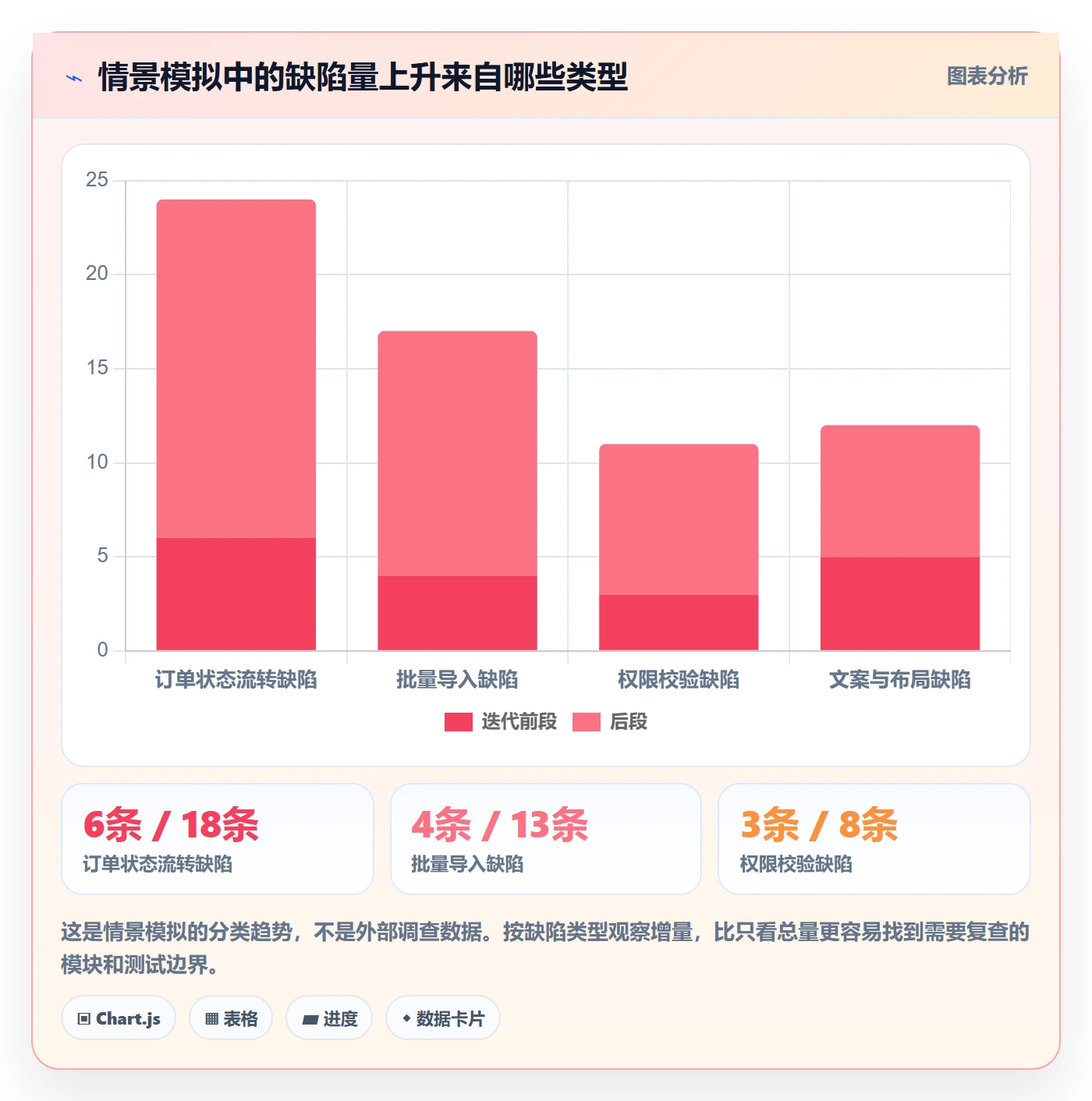 优先级怎么做?项目成员数据分析:Bug / 缺陷从0到1
