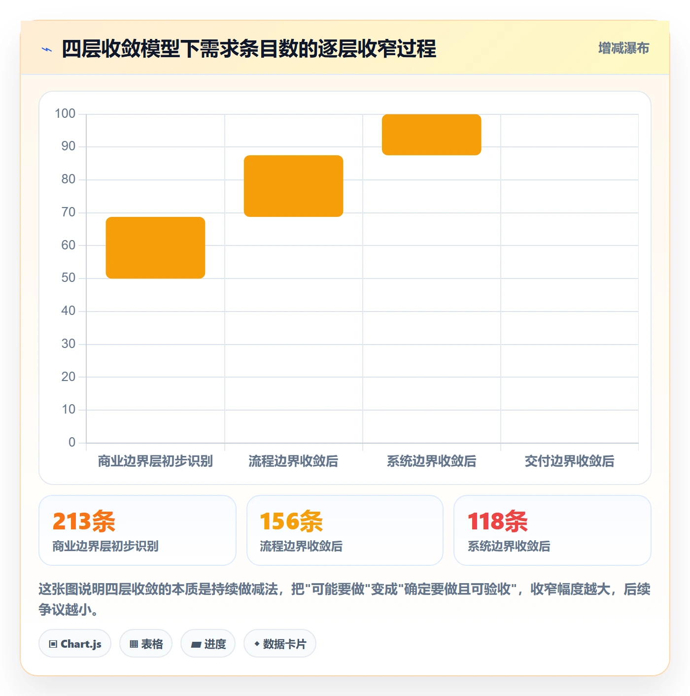 工作范围怎么做？实施团队协同管理：项目范围从0到1
