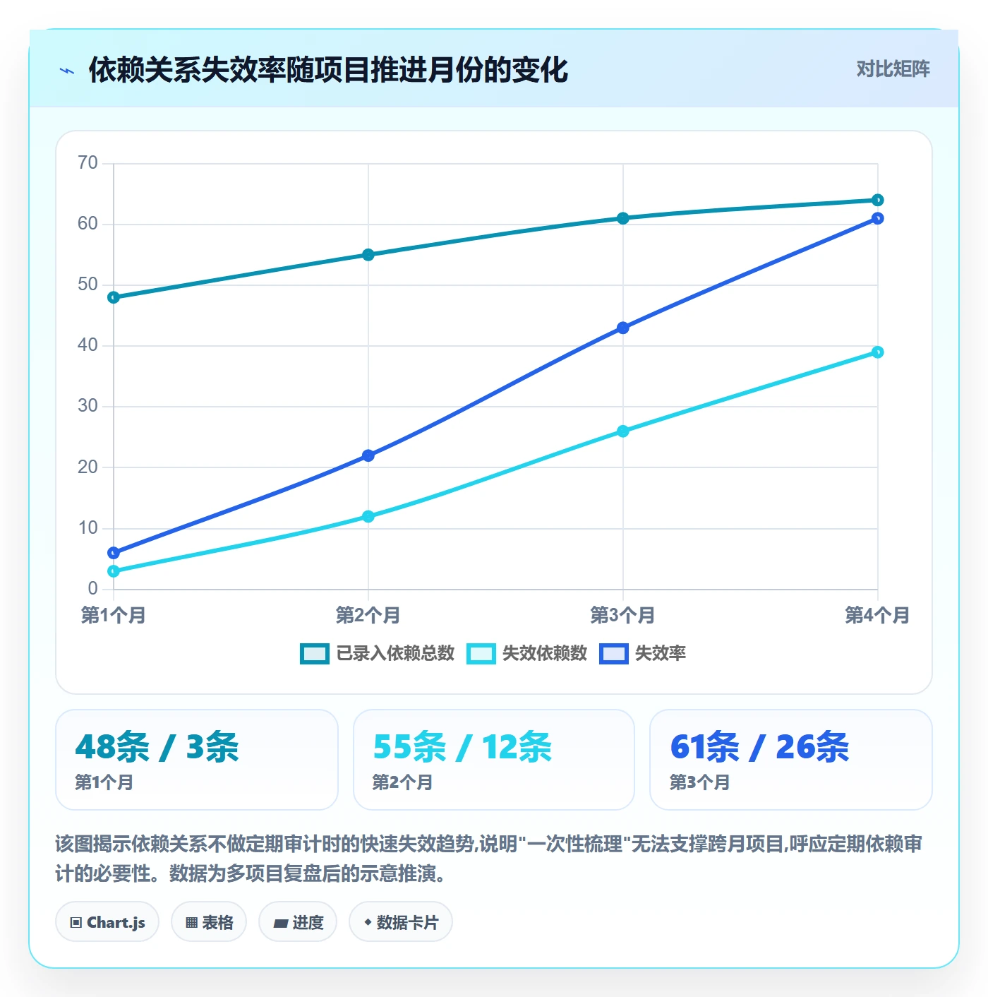 后置任务最佳实践:项目负责人任务依赖数据分析,常见问题