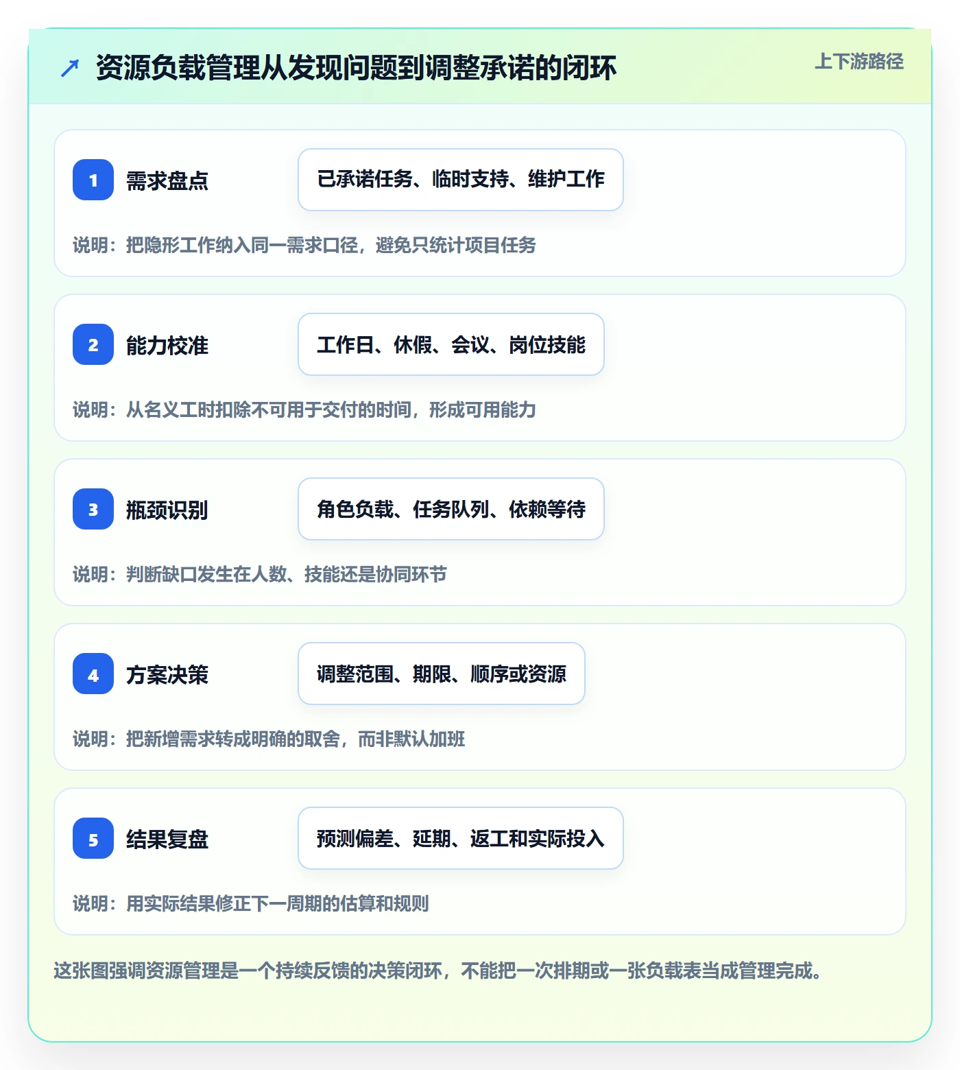 超负荷怎么做？企业管理者协同管理：资源负载从0到1
