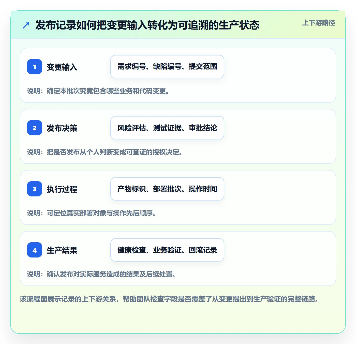 发布记录管理方法大全：研发团队发布管理风险控制落地清单