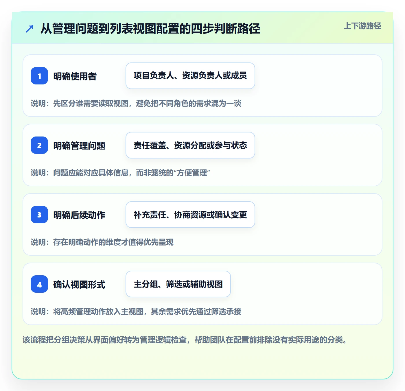 分组落地方案:项目成员开展列表视图的制度设计案例解析