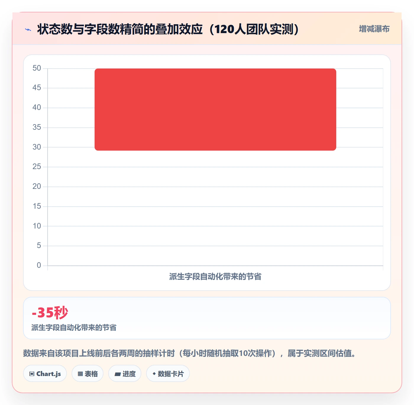 状态怎么做?项目成员流程优化:任务属性从0到1