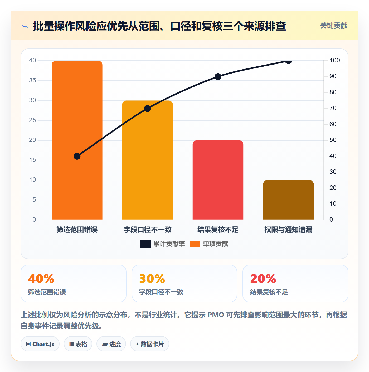 批量操作怎么做?PMO最佳实践:列表视图从0到1