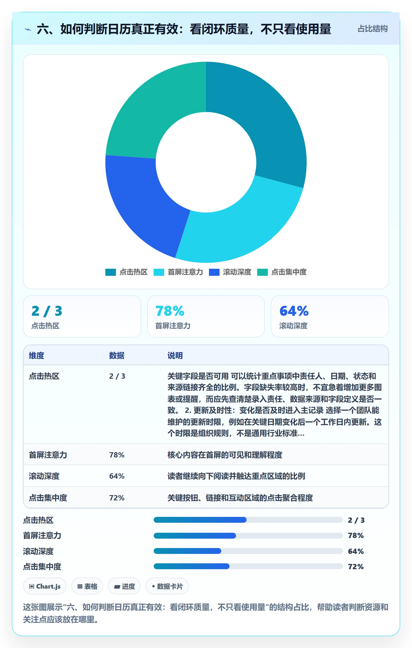 六、如何判断日历真正有效:看闭环质量,不只看使用量
