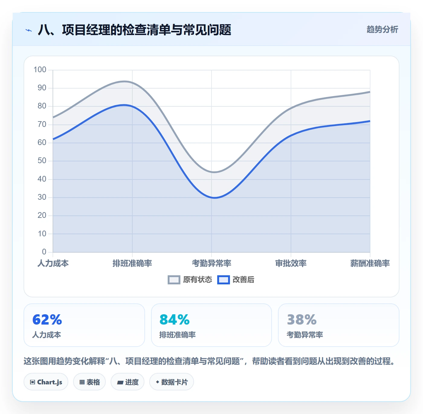 八、项目经理的检查清单与常见问题