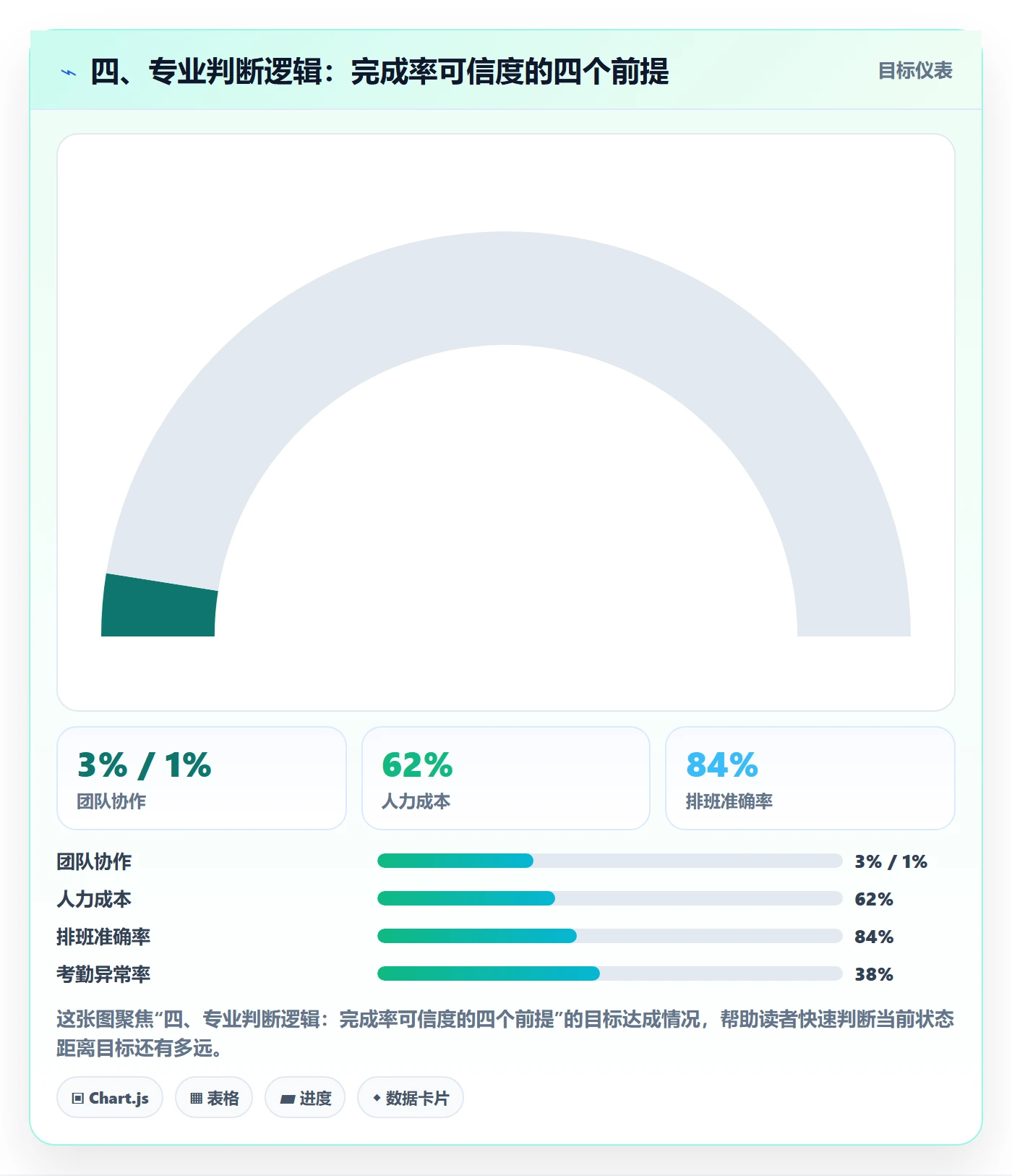 四、专业判断逻辑:完成率可信度的四个前提