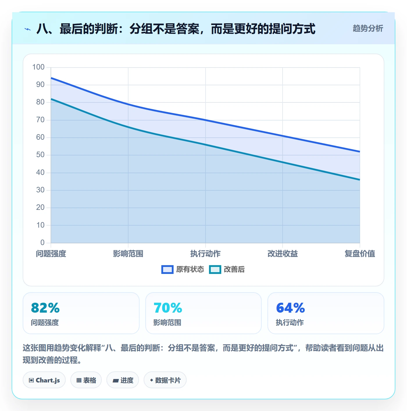 八、最后的判断：分组不是答案，而是更好的提问方式