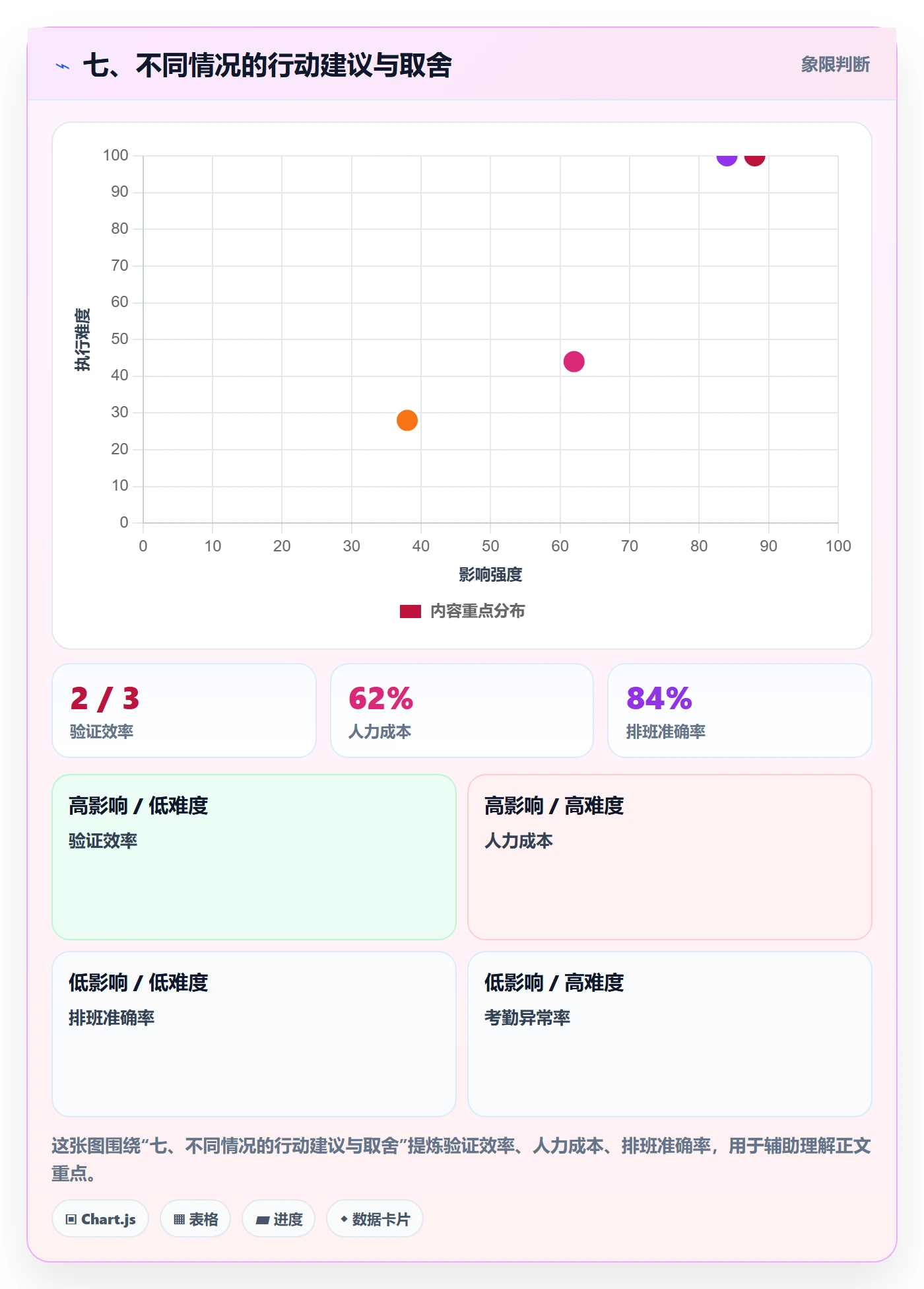 七、不同情况的行动建议与取舍