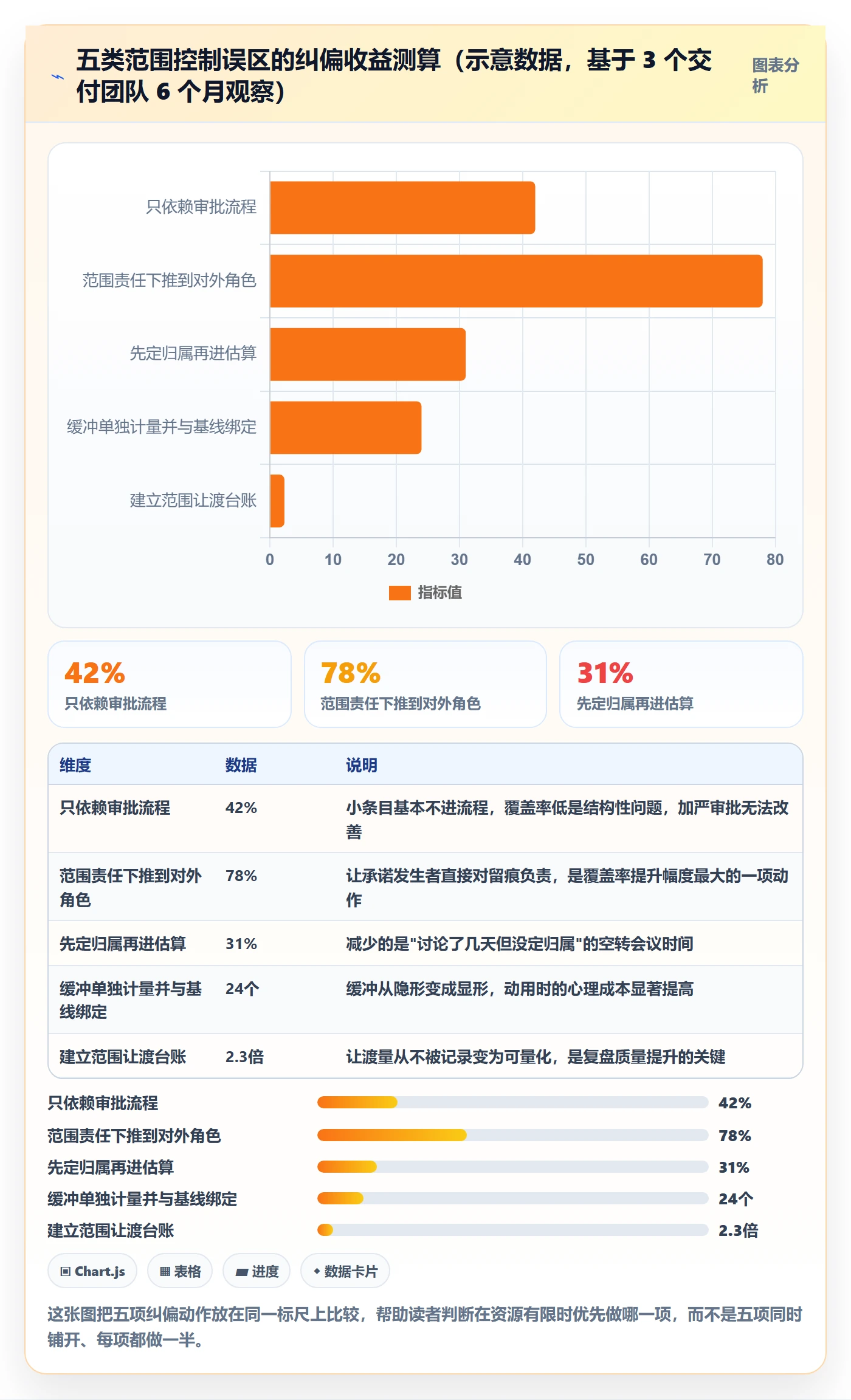 交付范围最佳实践:项目成员项目范围风险控制,常见问题