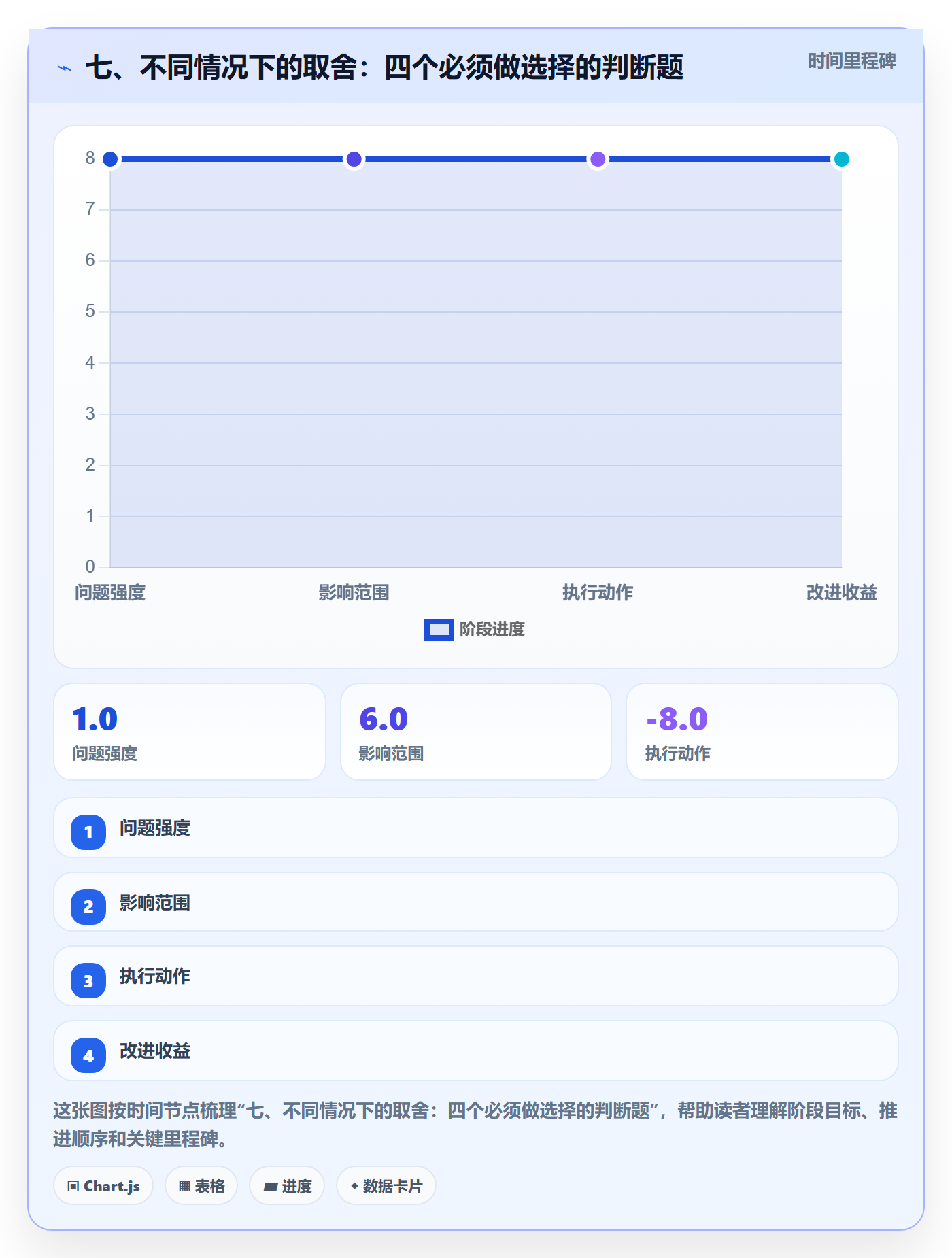 七、不同情况下的取舍:四个必须做选择的判断题