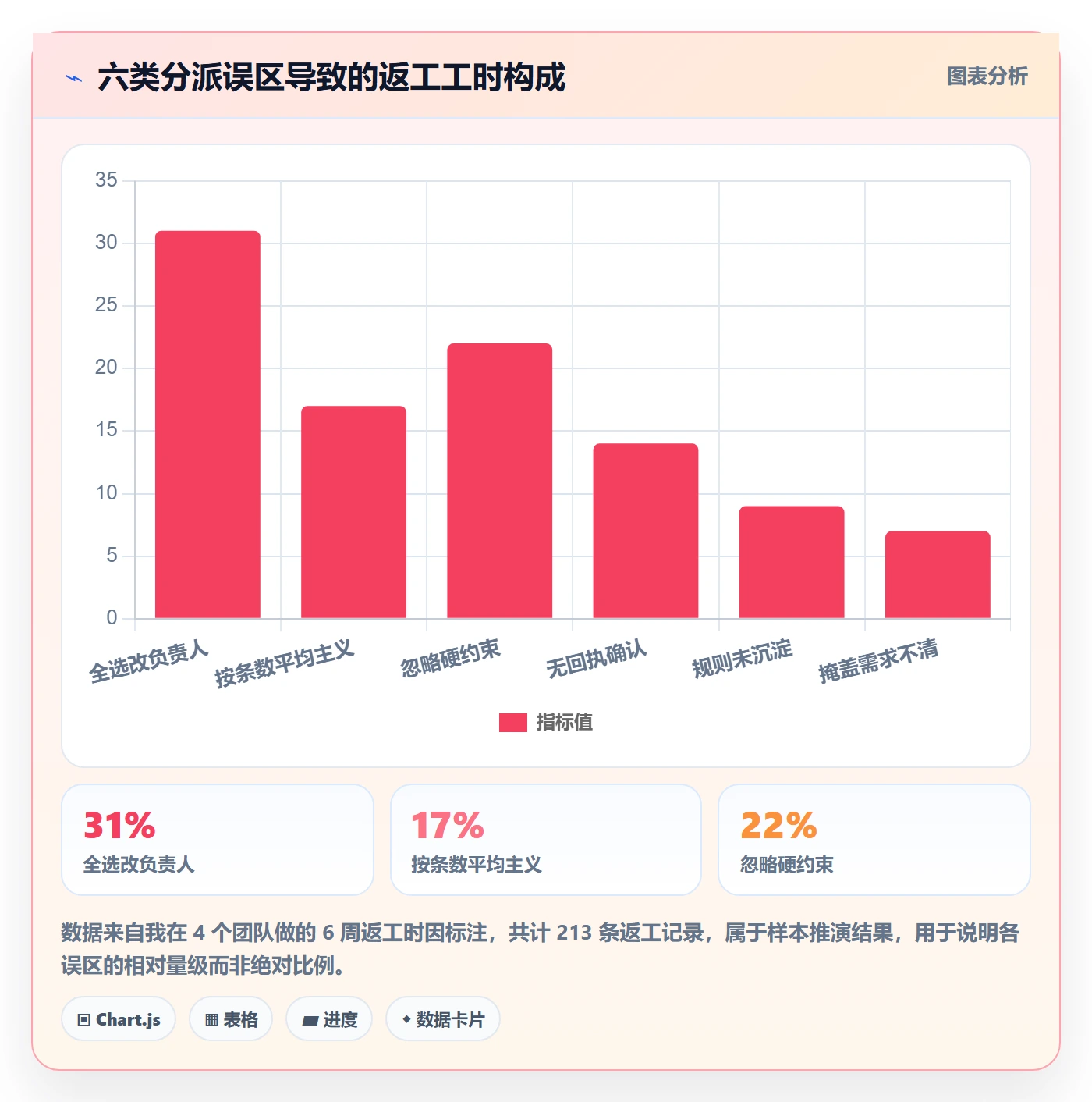 批量分配流程与规范：项目负责人任务分派实操方法关键指标