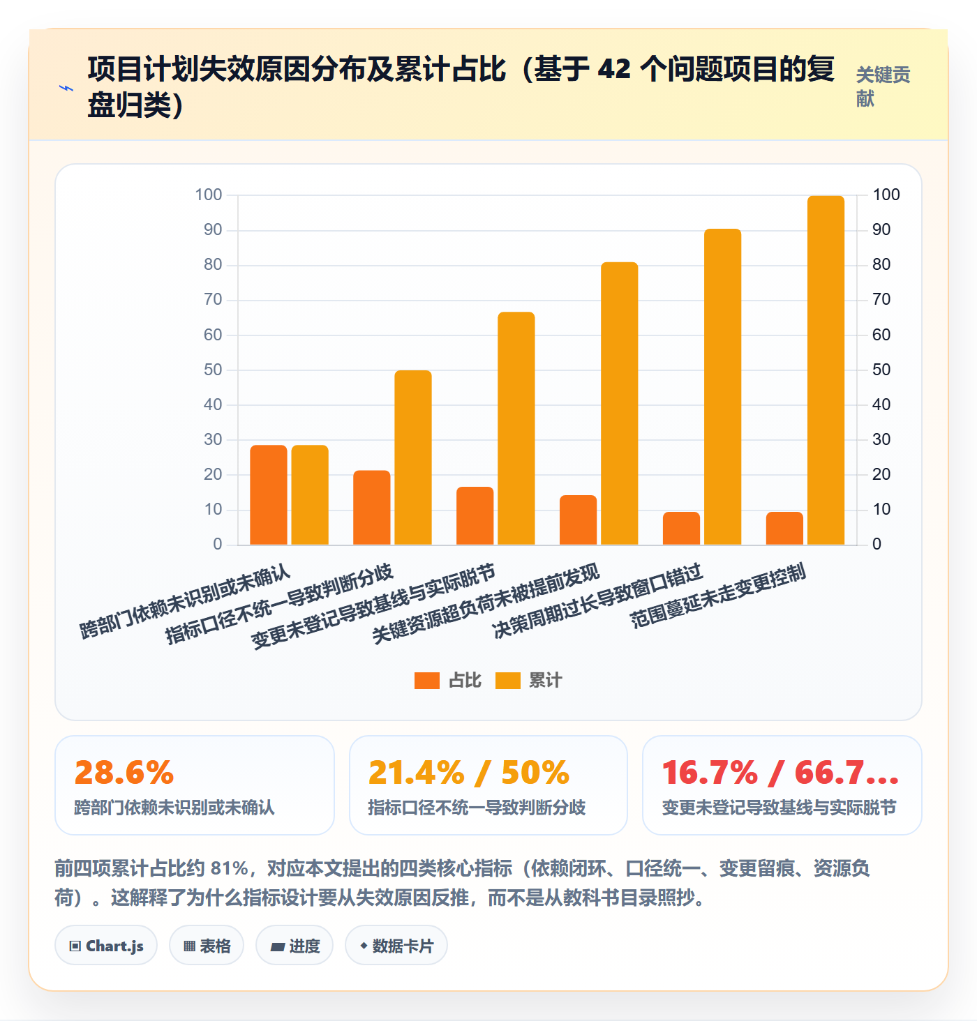 项目计划流程与规范:管理层项目规划协同管理关键指标