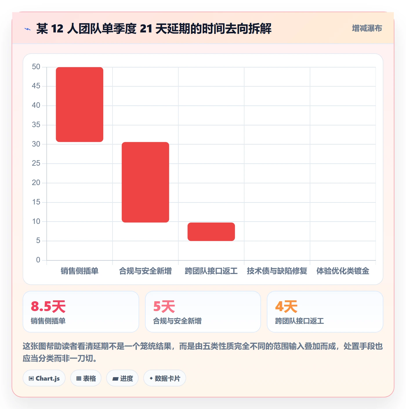 范围最佳实践：研发团队项目范围流程优化，常见问题