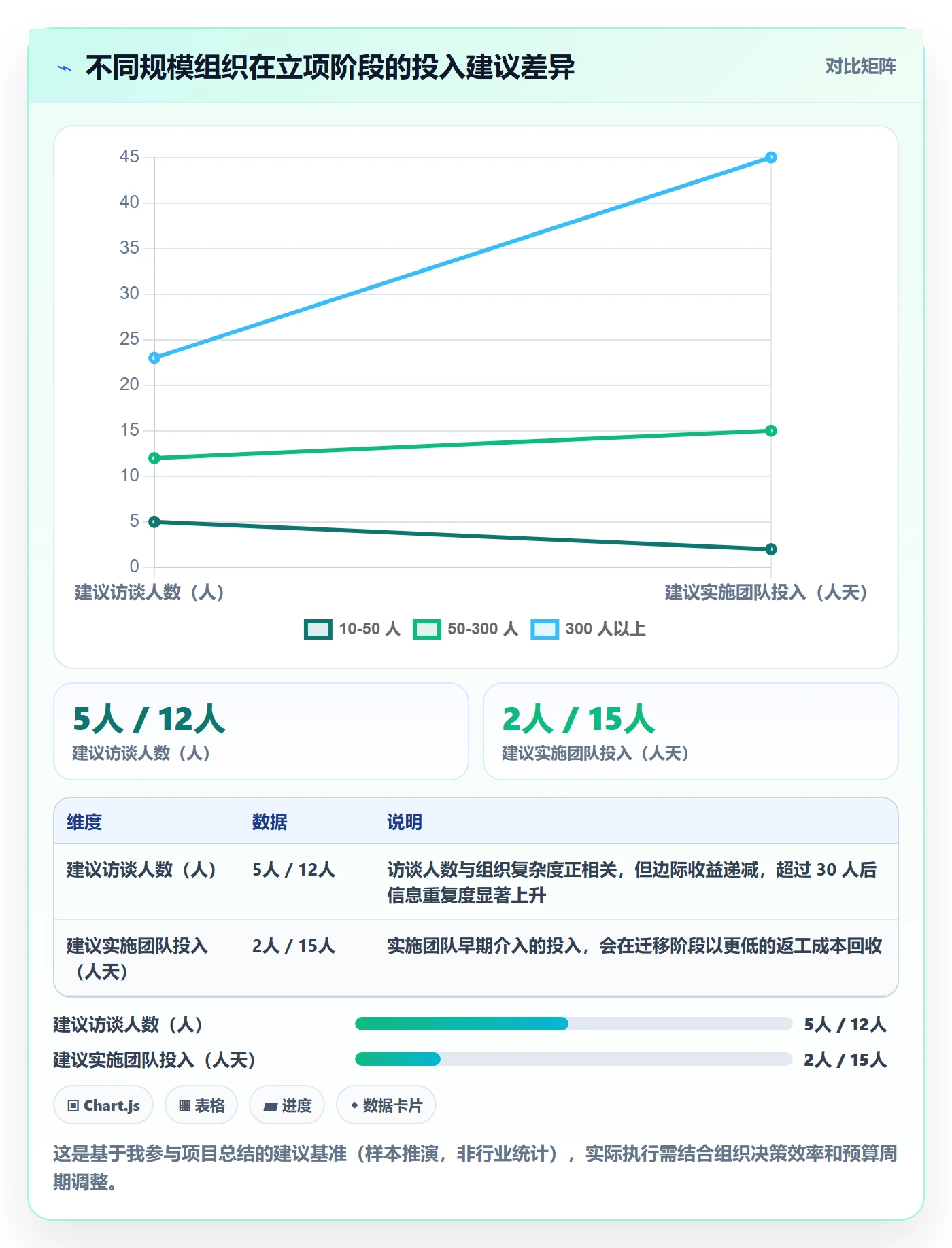项目背景怎么做?实施团队协同管理:项目立项从0到1