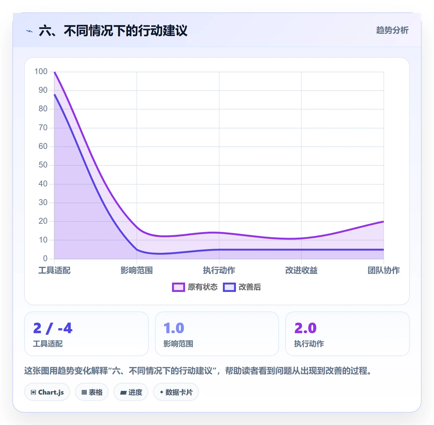 六、不同情况下的行动建议