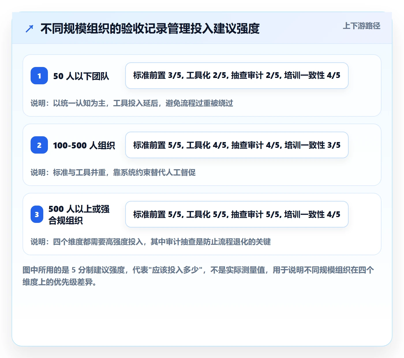 验收记录管理方法大全:管理层任务验收风险控制落地清单