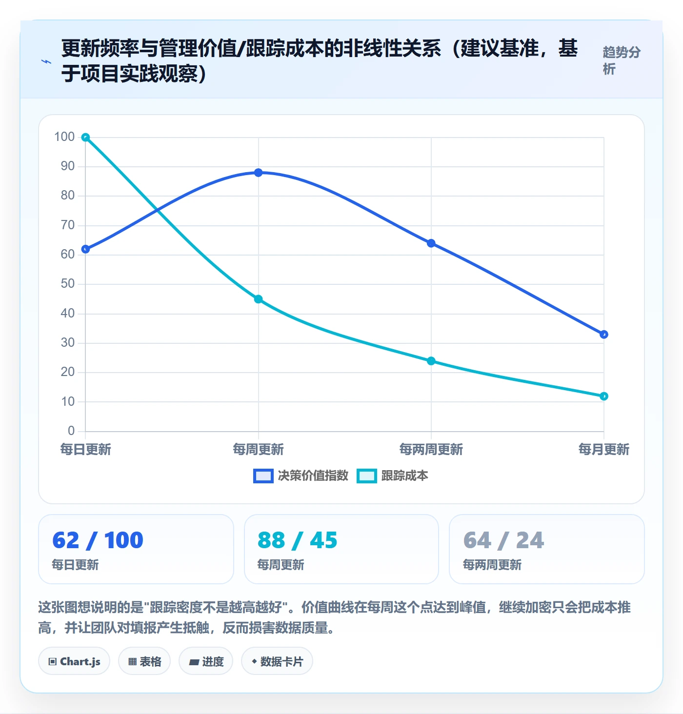跟踪最佳实践：项目经理进度跟踪数据分析，常见问题