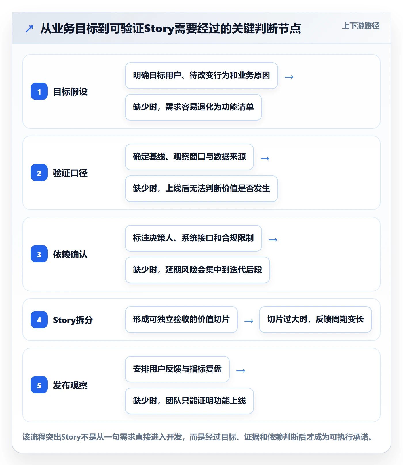 Story落地方案：企业管理者开展敏捷项目的落地方案案例解析