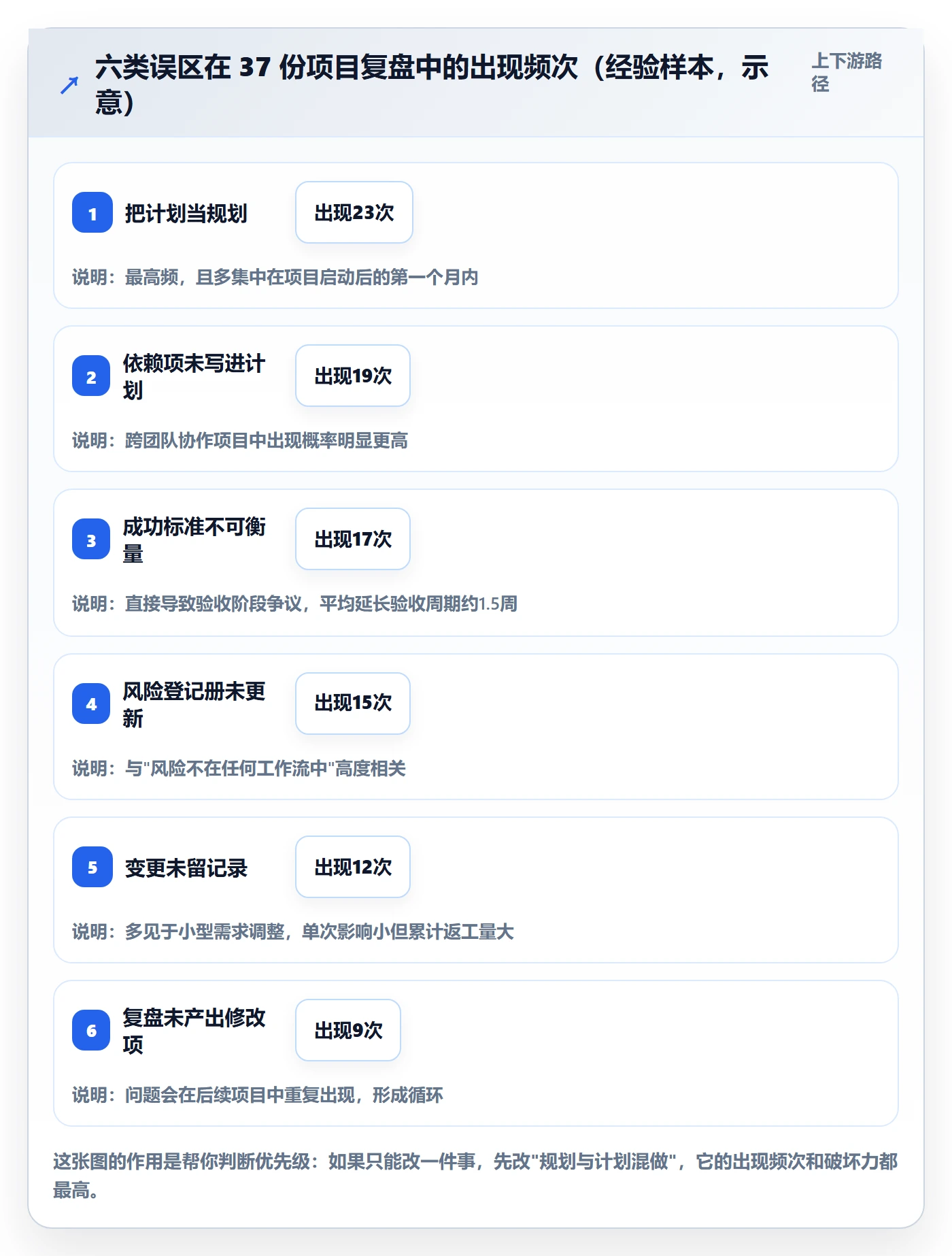项目规划项目计划全流程:产品经理风险控制与一文讲清