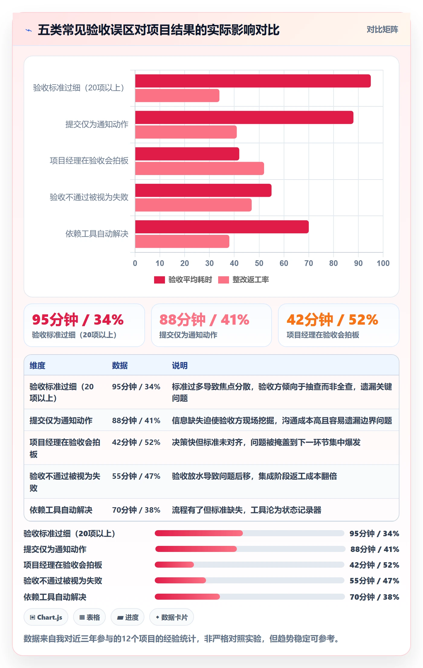 提交怎么做?项目经理落地方案:任务验收从0到1