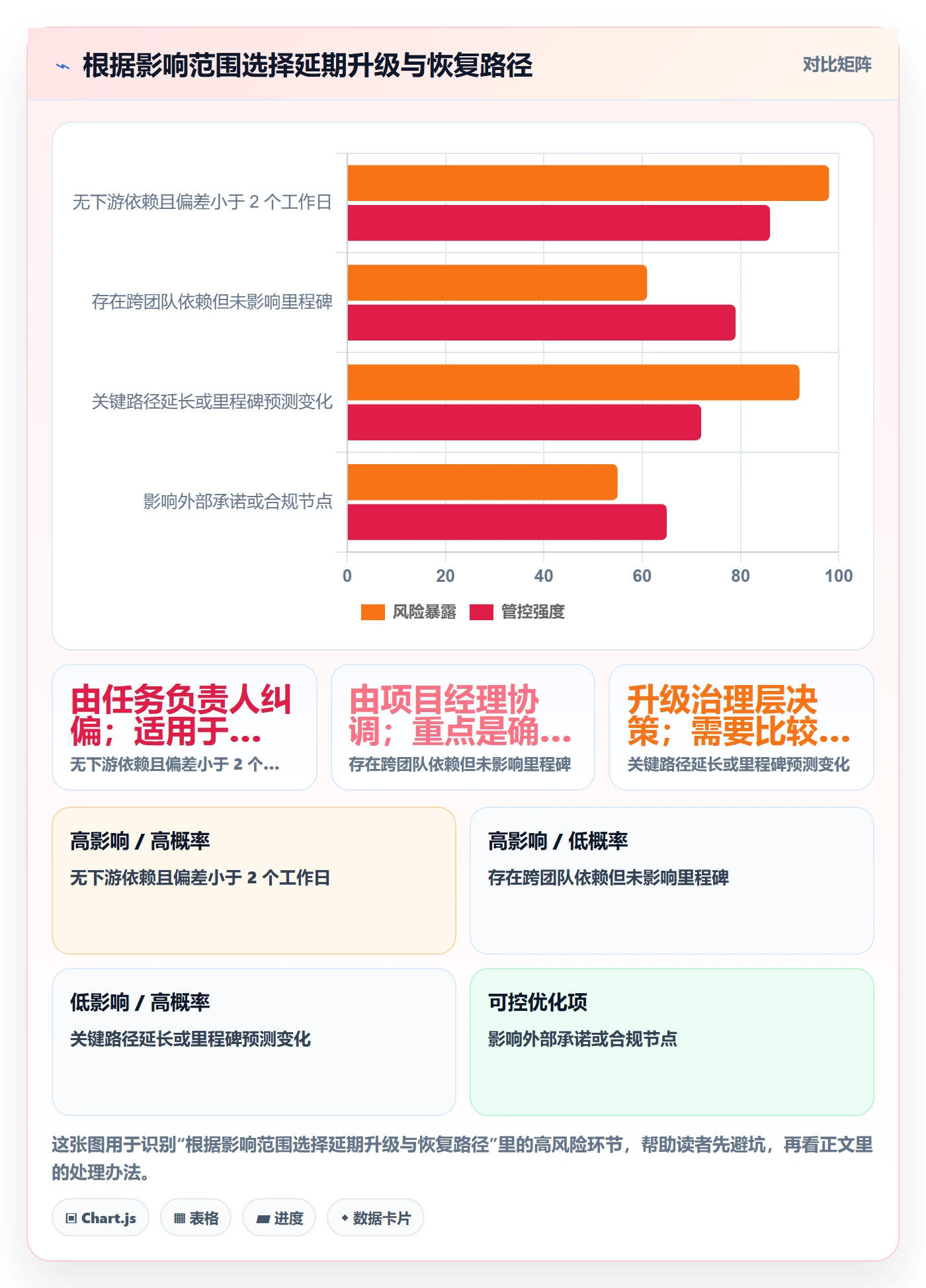 延期分析实操方法：PMO提升延期管理效率的效率提升方法与模板