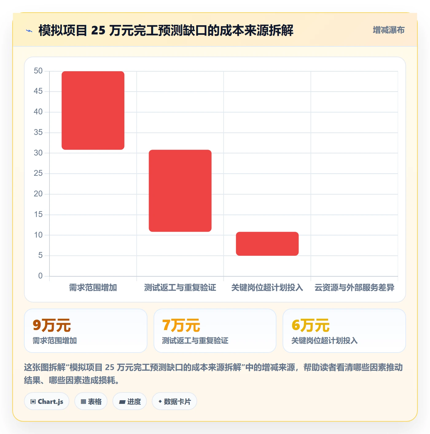 项目成本管理方法大全:PMO成本管理数据分析落地清单
