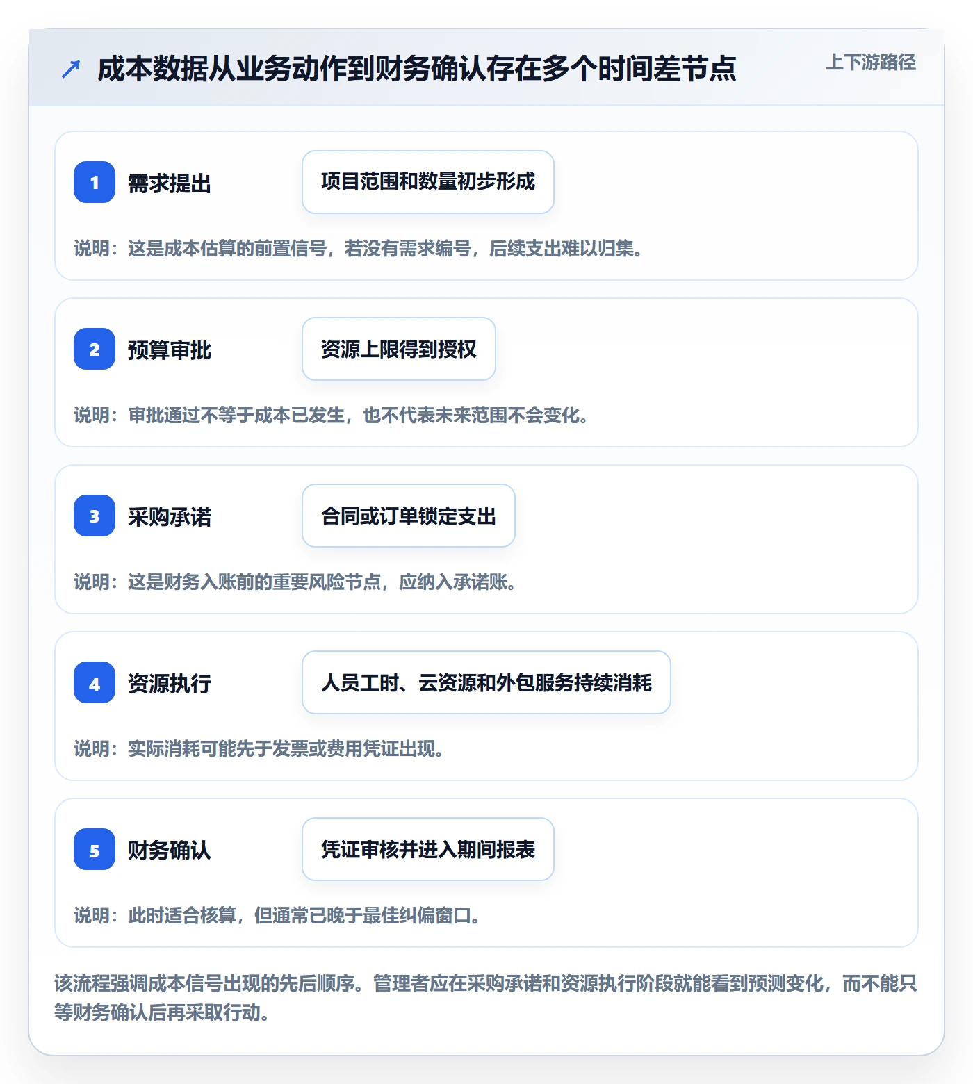 成本管理成本全流程:跨部门团队落地方案与一文讲清