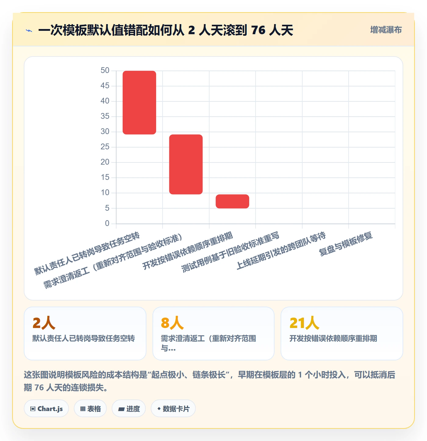 模板任务管理方法大全：项目经理项目模板风险控制落地清单