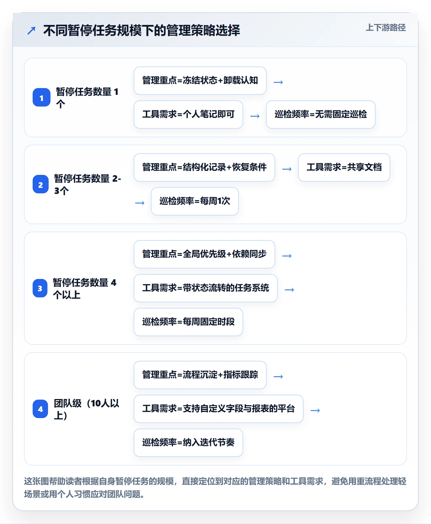 暂停管理指南:项目成员如何做好任务执行,效率提升全流程